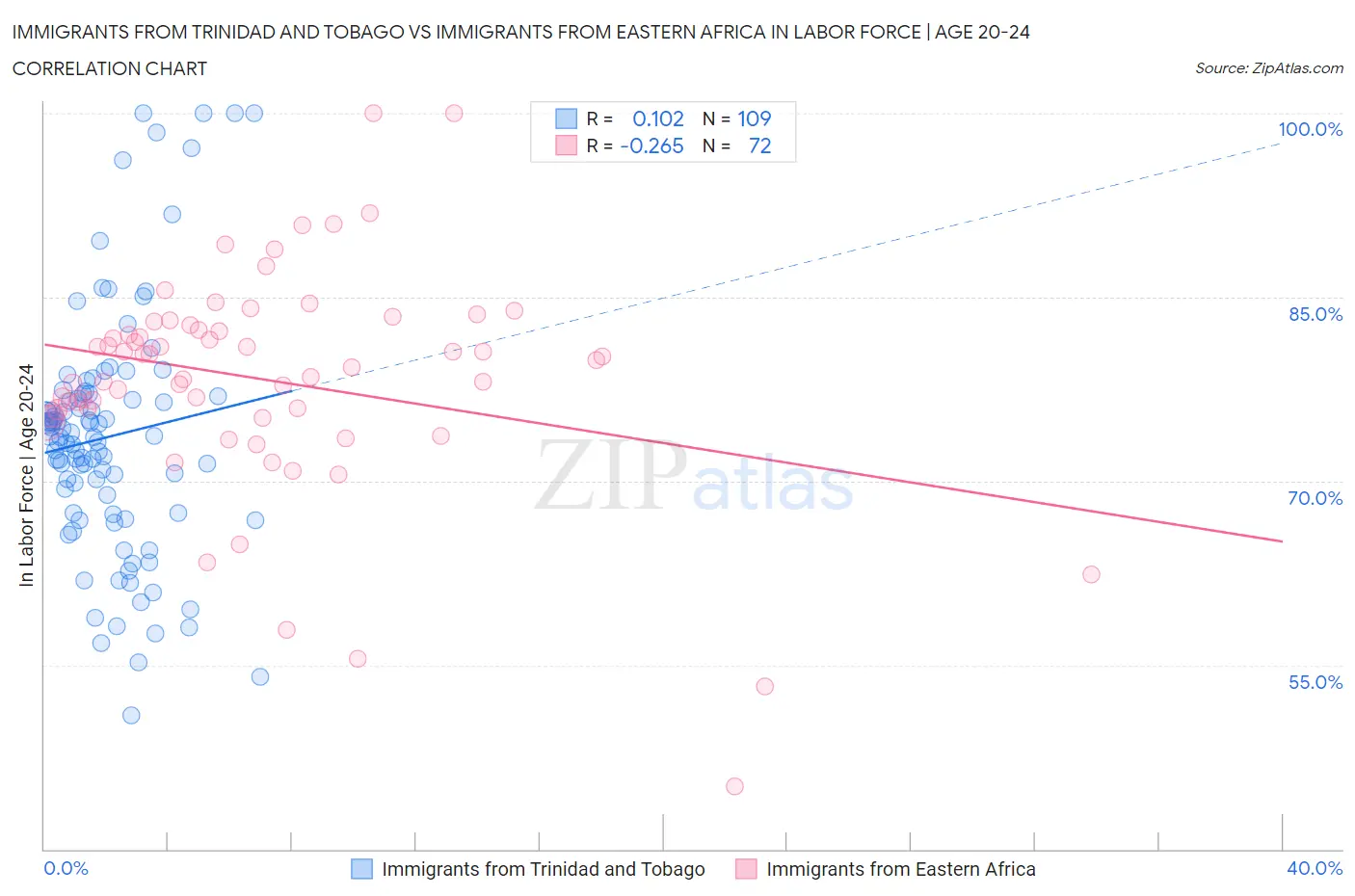 Immigrants from Trinidad and Tobago vs Immigrants from Eastern Africa In Labor Force | Age 20-24