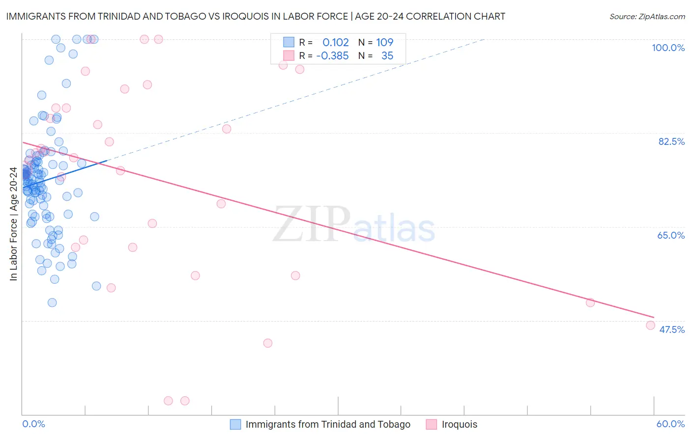 Immigrants from Trinidad and Tobago vs Iroquois In Labor Force | Age 20-24