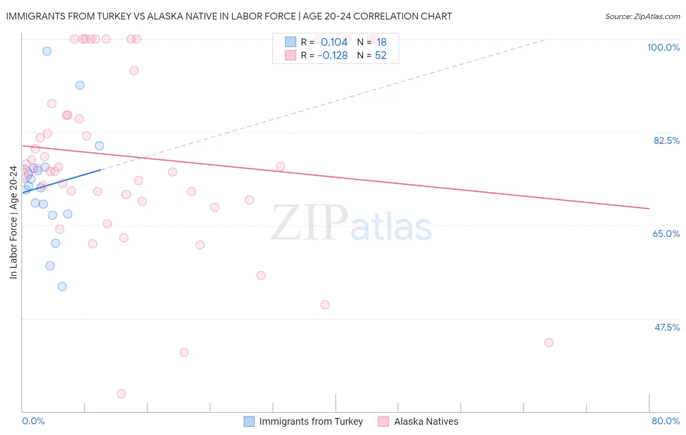 Immigrants from Turkey vs Alaska Native In Labor Force | Age 20-24