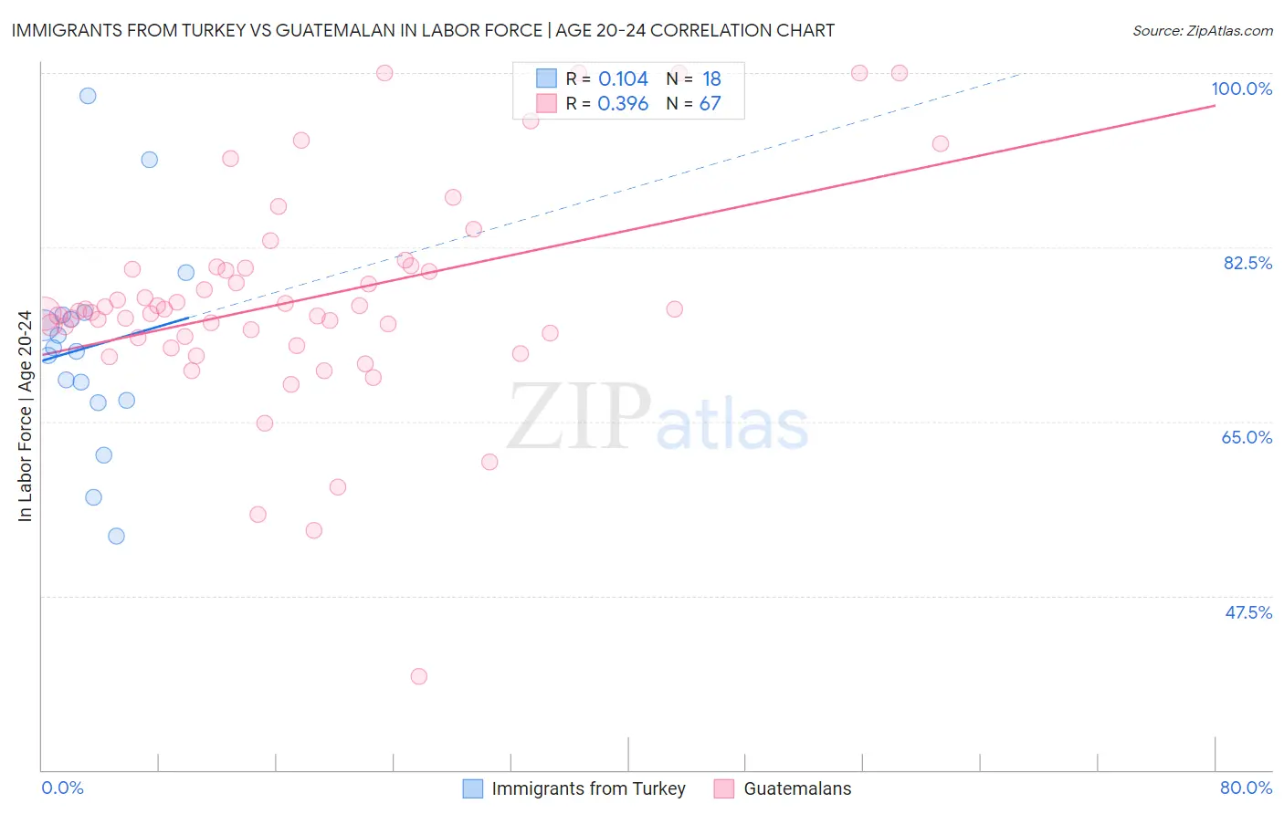 Immigrants from Turkey vs Guatemalan In Labor Force | Age 20-24