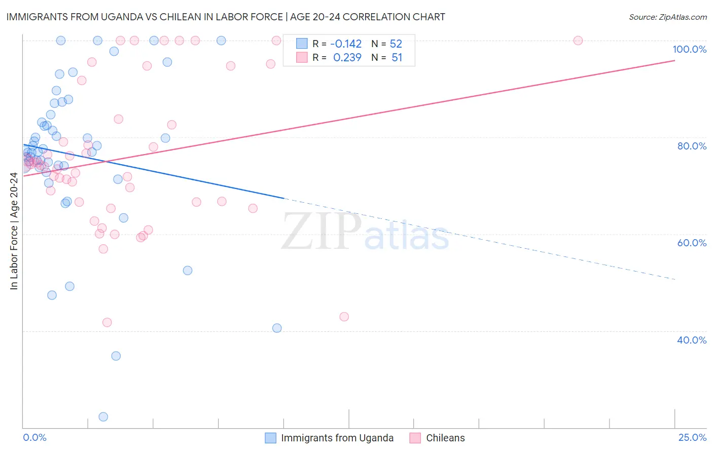 Immigrants from Uganda vs Chilean In Labor Force | Age 20-24