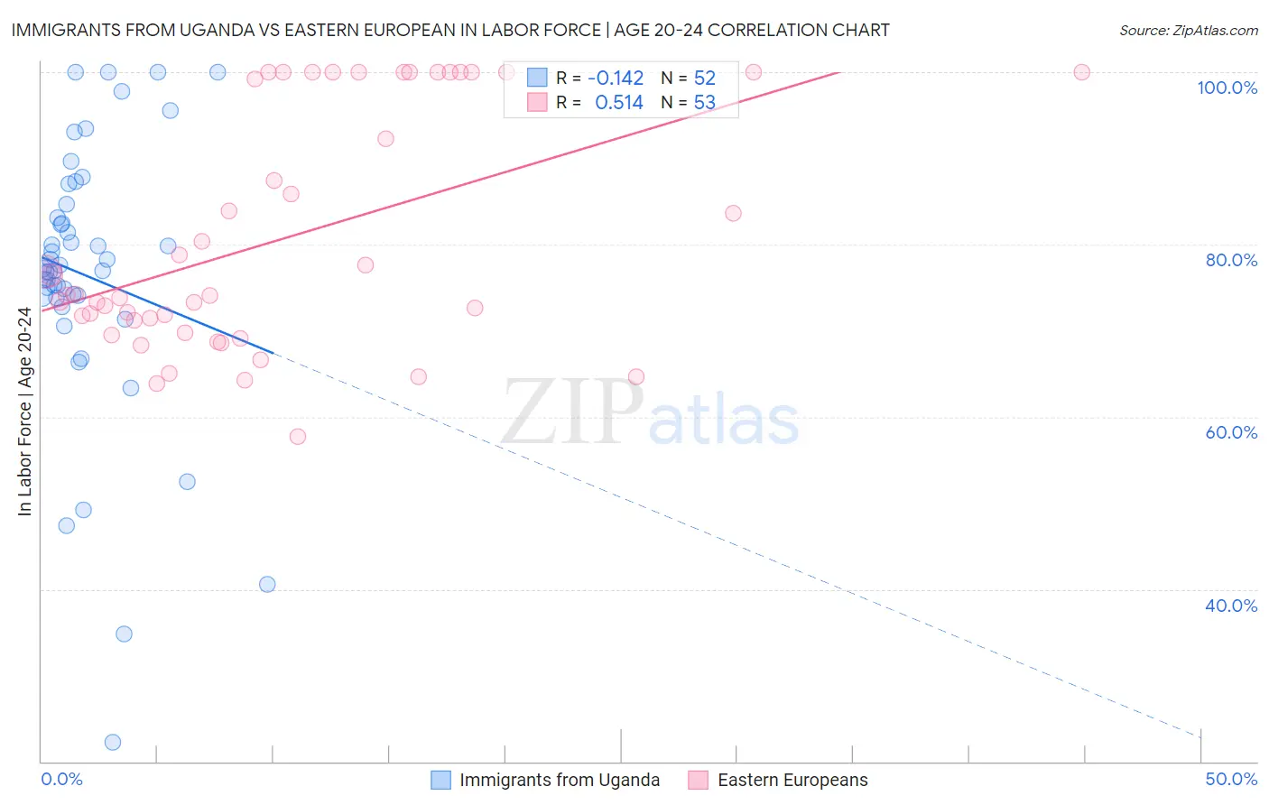 Immigrants from Uganda vs Eastern European In Labor Force | Age 20-24