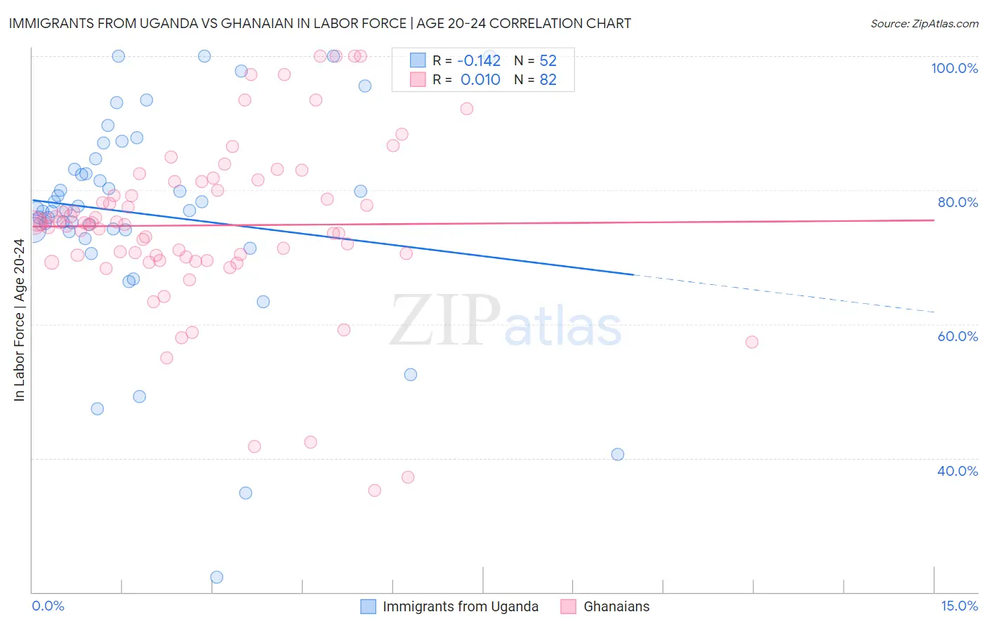 Immigrants from Uganda vs Ghanaian In Labor Force | Age 20-24