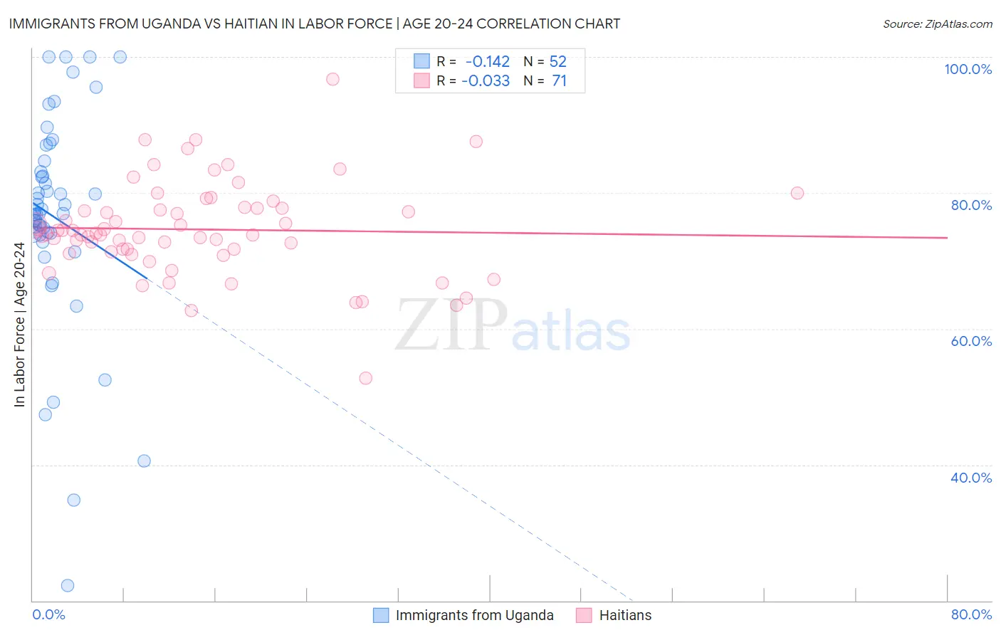 Immigrants from Uganda vs Haitian In Labor Force | Age 20-24