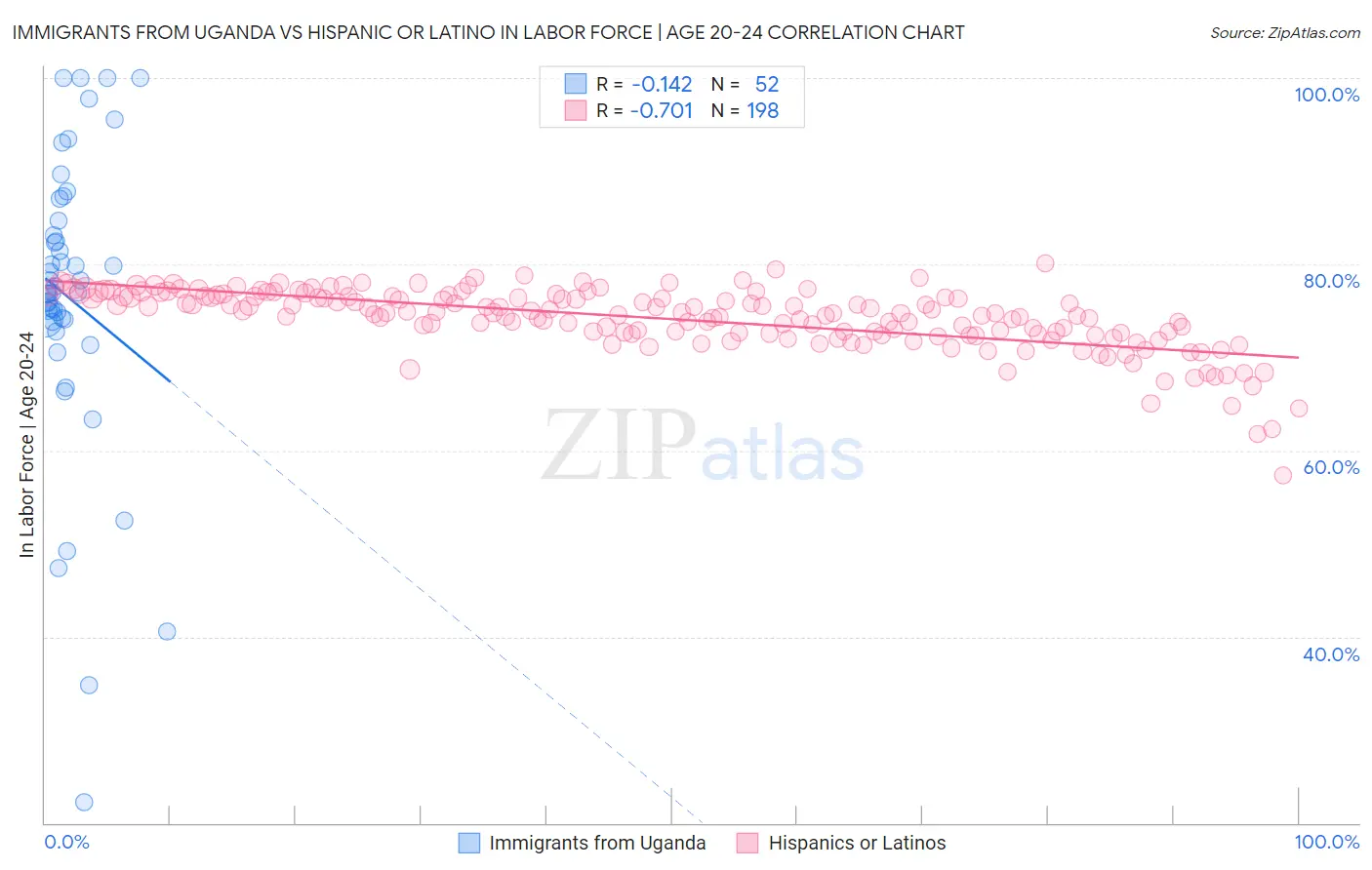 Immigrants from Uganda vs Hispanic or Latino In Labor Force | Age 20-24