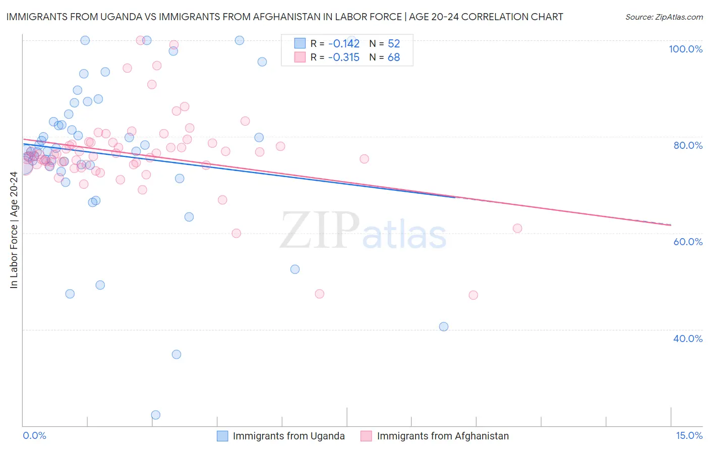 Immigrants from Uganda vs Immigrants from Afghanistan In Labor Force | Age 20-24