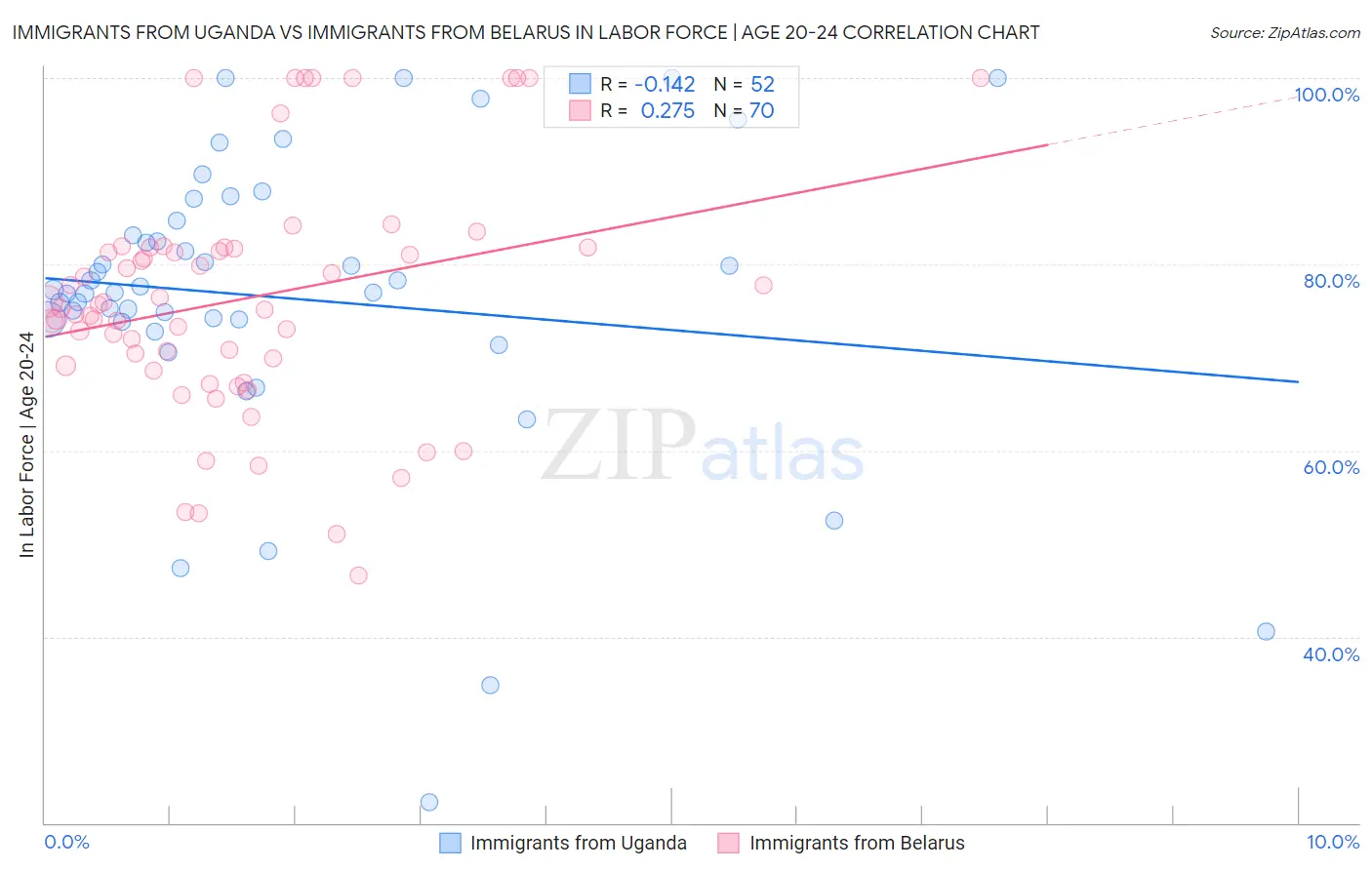 Immigrants from Uganda vs Immigrants from Belarus In Labor Force | Age 20-24