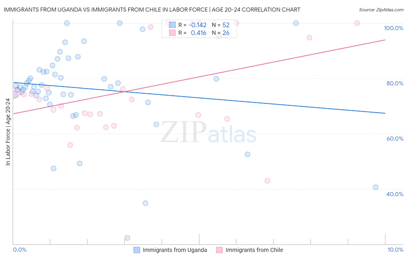 Immigrants from Uganda vs Immigrants from Chile In Labor Force | Age 20-24