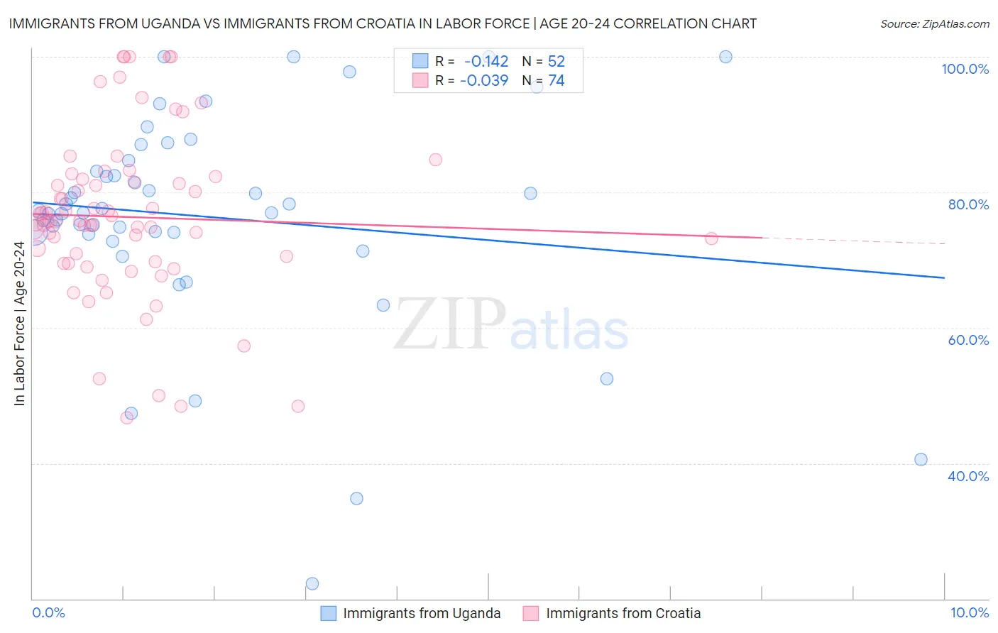 Immigrants from Uganda vs Immigrants from Croatia In Labor Force | Age 20-24