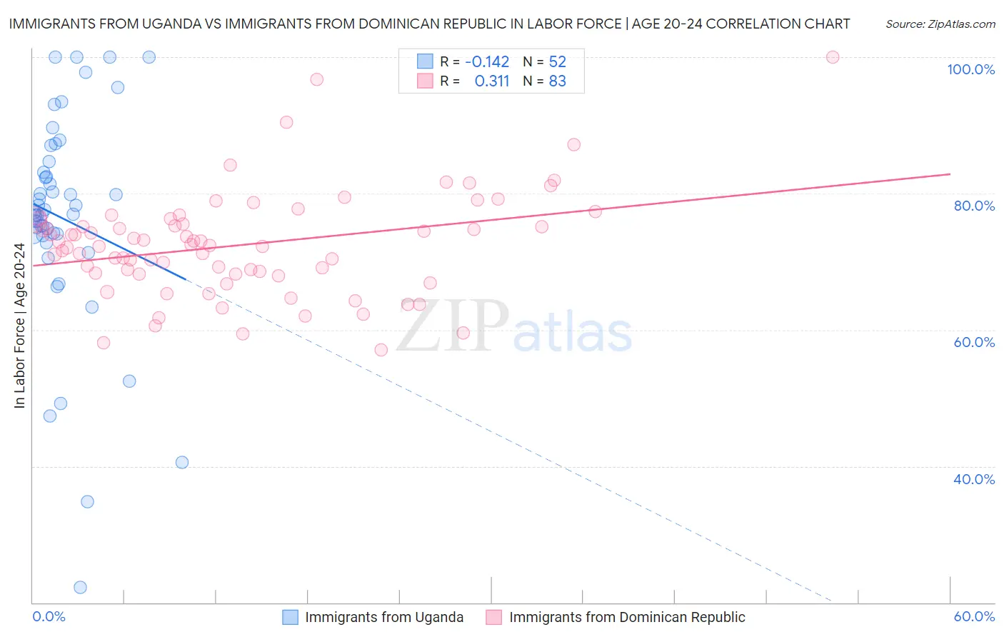 Immigrants from Uganda vs Immigrants from Dominican Republic In Labor Force | Age 20-24