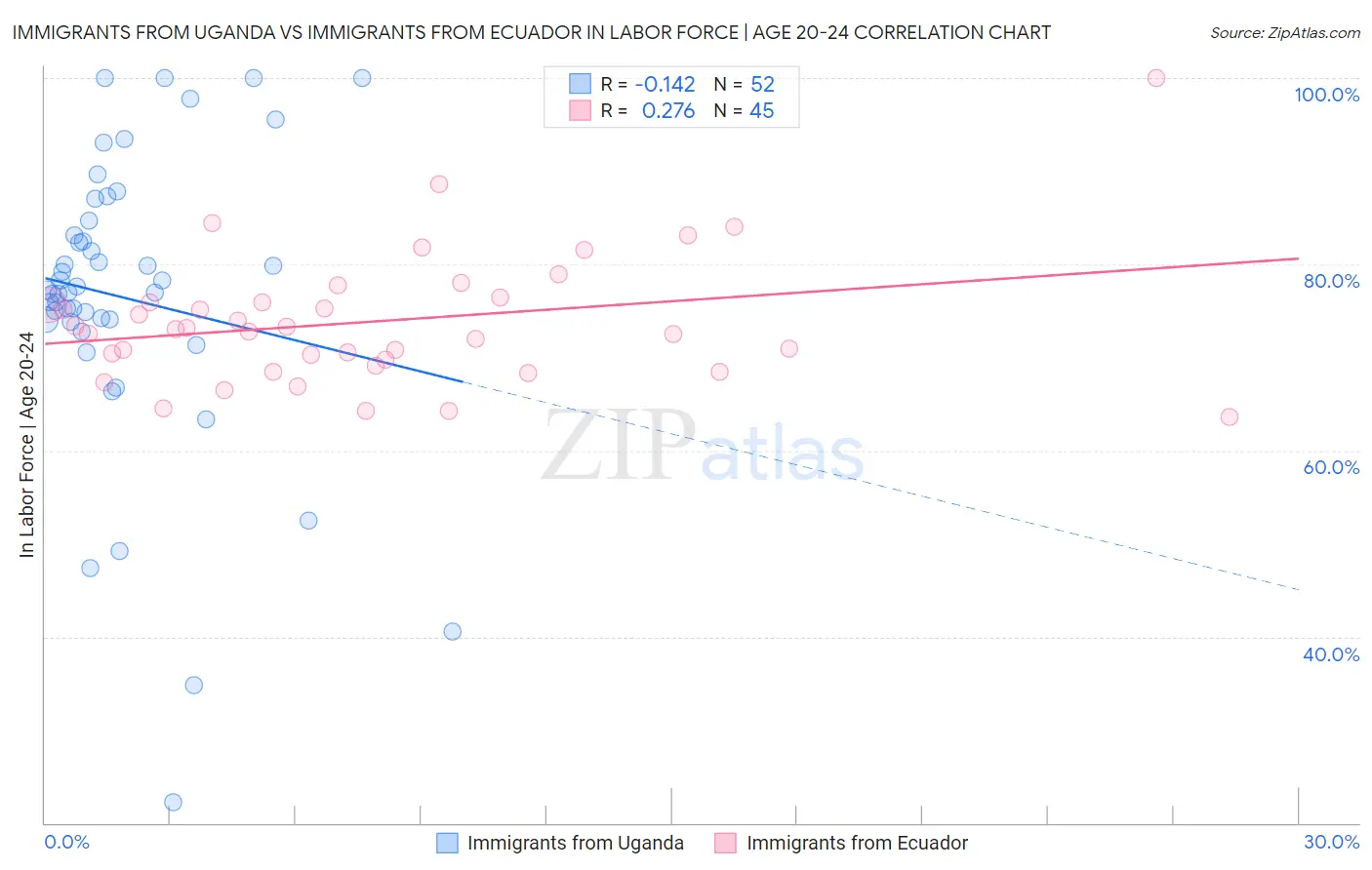 Immigrants from Uganda vs Immigrants from Ecuador In Labor Force | Age 20-24