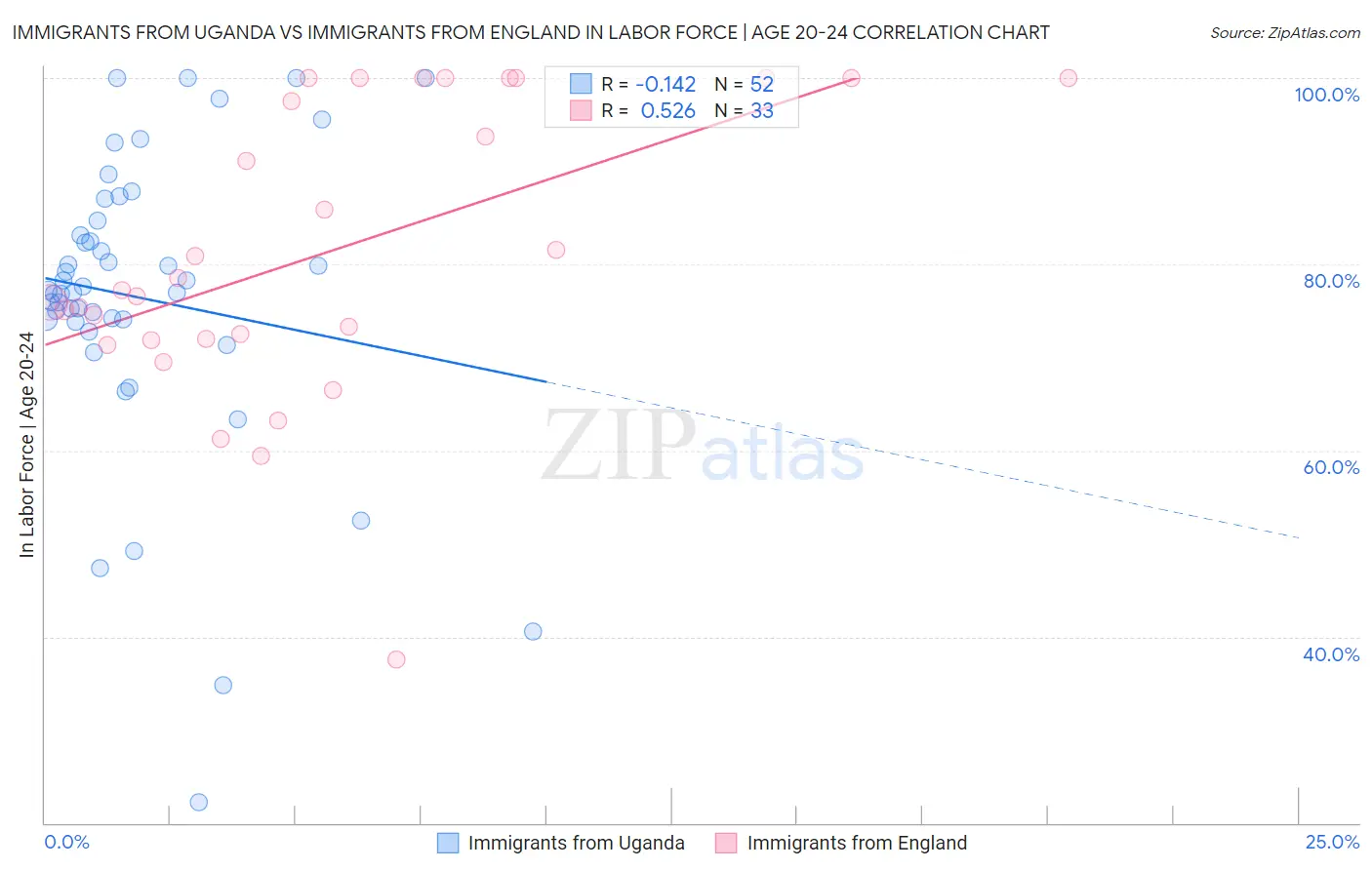 Immigrants from Uganda vs Immigrants from England In Labor Force | Age 20-24