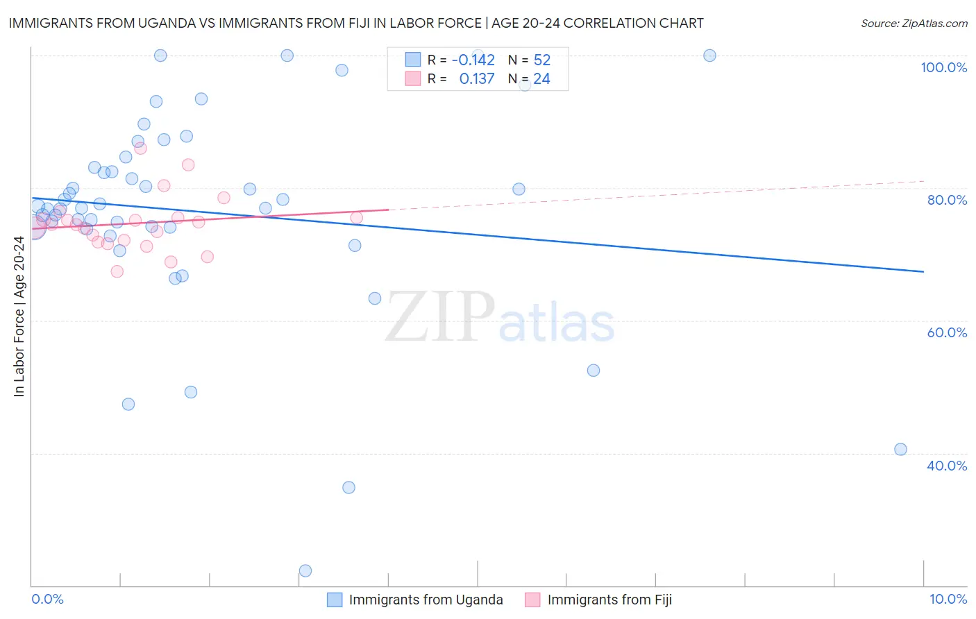 Immigrants from Uganda vs Immigrants from Fiji In Labor Force | Age 20-24