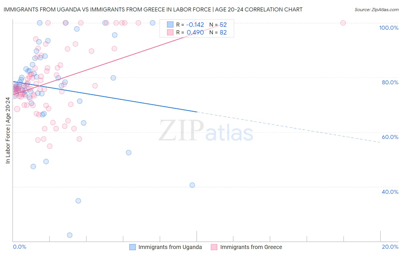 Immigrants from Uganda vs Immigrants from Greece In Labor Force | Age 20-24