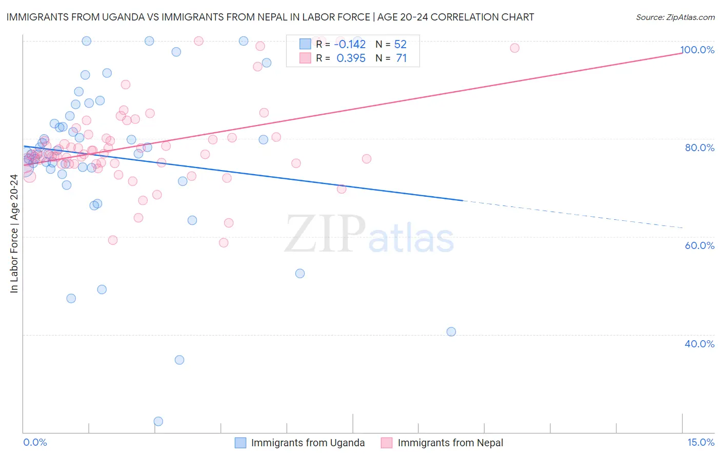 Immigrants from Uganda vs Immigrants from Nepal In Labor Force | Age 20-24