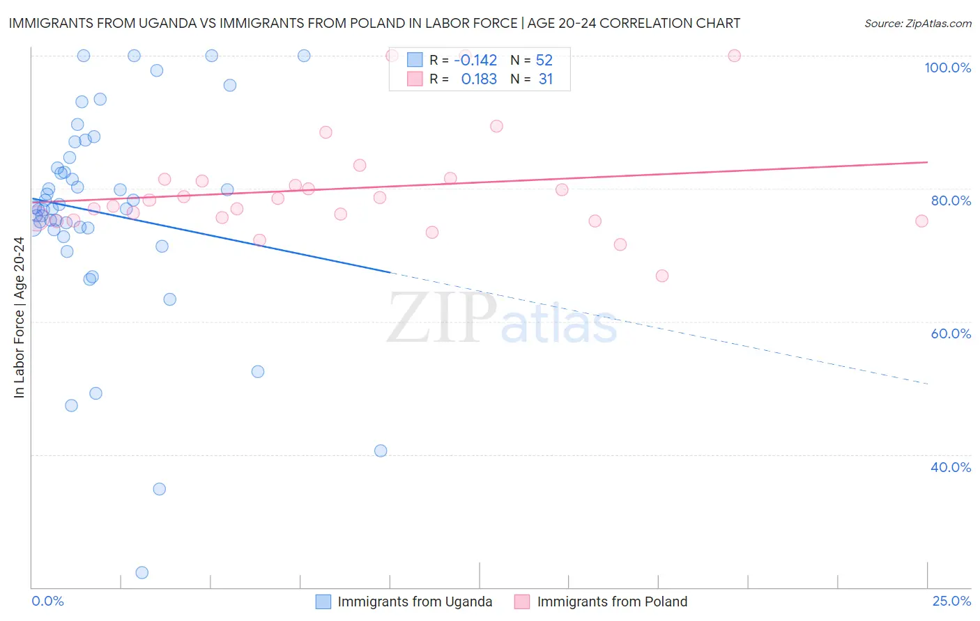 Immigrants from Uganda vs Immigrants from Poland In Labor Force | Age 20-24