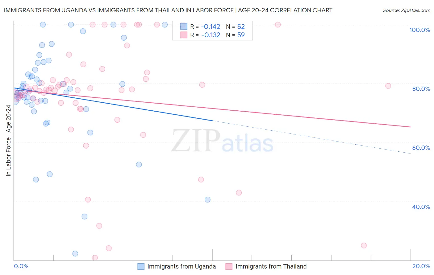 Immigrants from Uganda vs Immigrants from Thailand In Labor Force | Age 20-24