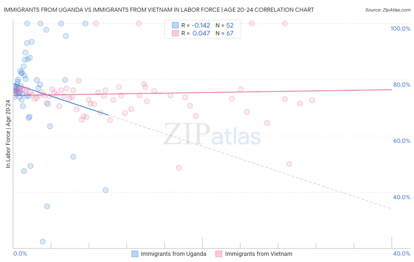 Immigrants from Uganda vs Immigrants from Vietnam In Labor Force | Age 20-24