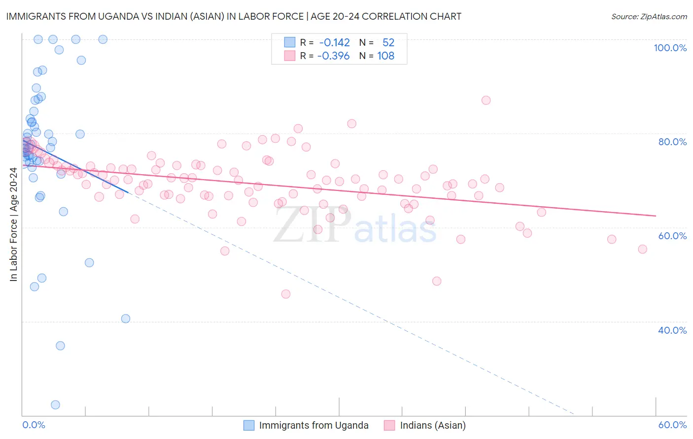 Immigrants from Uganda vs Indian (Asian) In Labor Force | Age 20-24