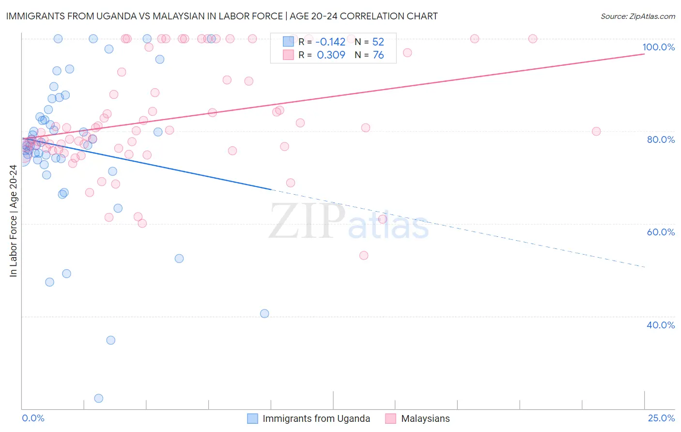 Immigrants from Uganda vs Malaysian In Labor Force | Age 20-24