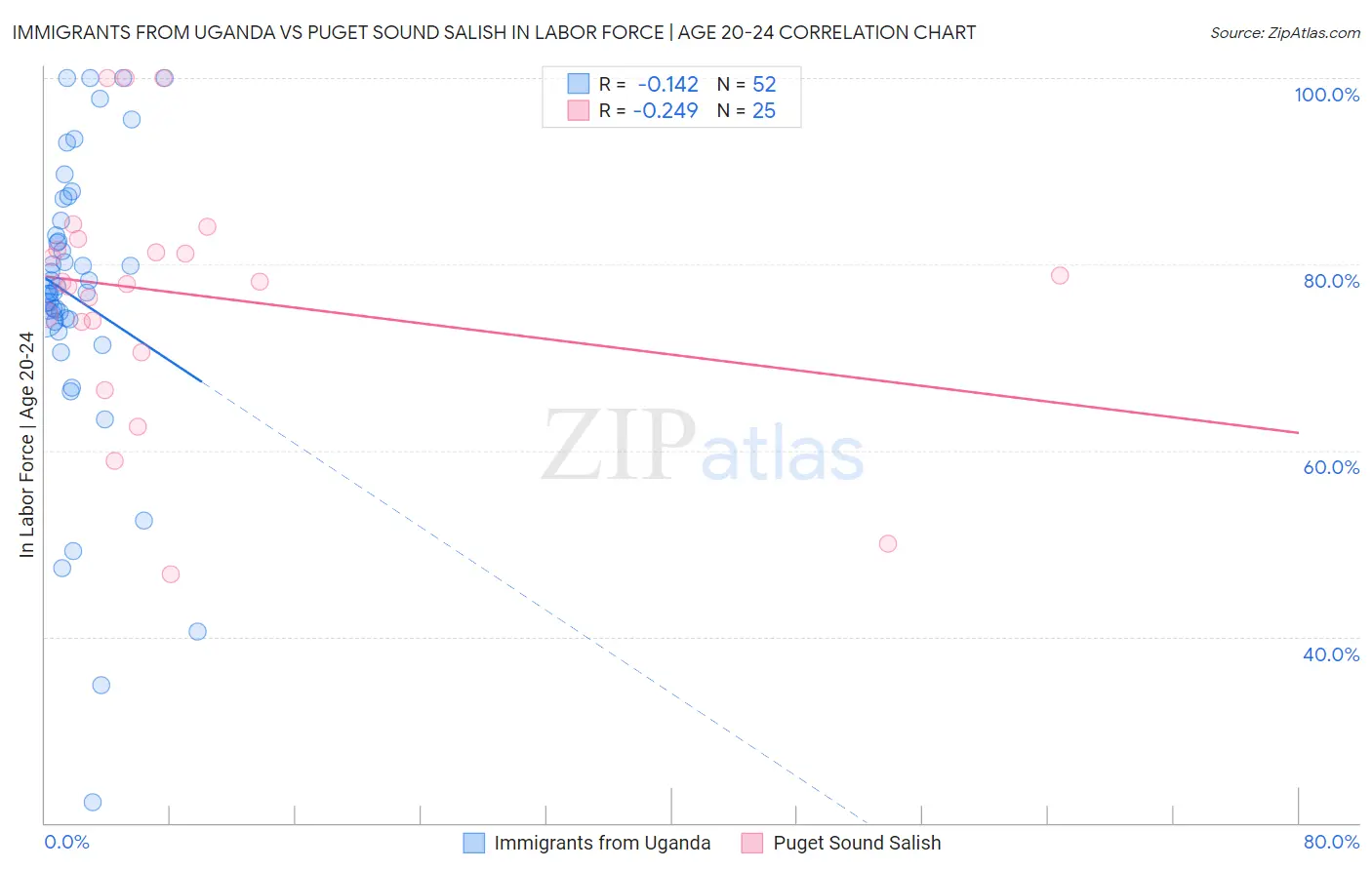 Immigrants from Uganda vs Puget Sound Salish In Labor Force | Age 20-24