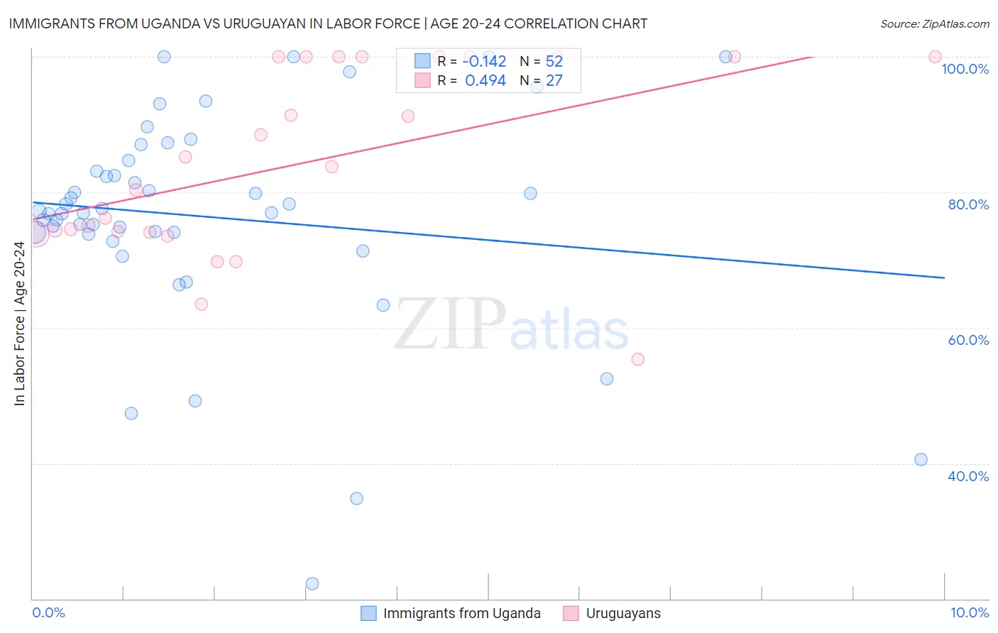 Immigrants from Uganda vs Uruguayan In Labor Force | Age 20-24