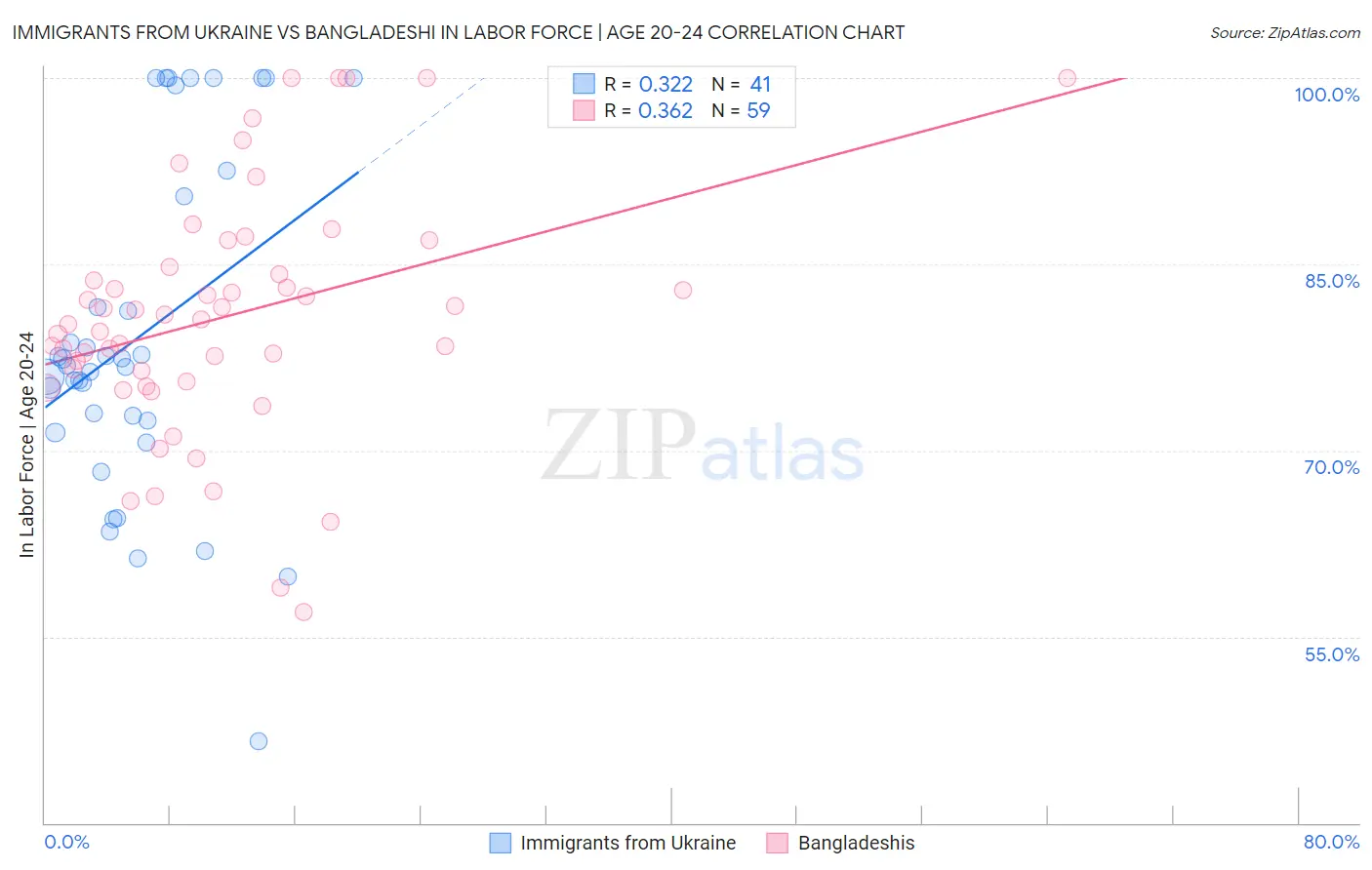 Immigrants from Ukraine vs Bangladeshi In Labor Force | Age 20-24