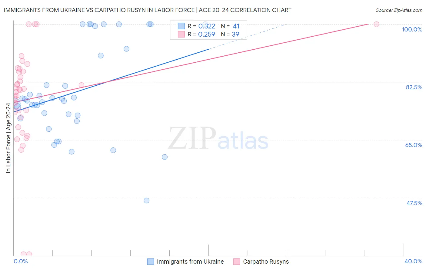 Immigrants from Ukraine vs Carpatho Rusyn In Labor Force | Age 20-24