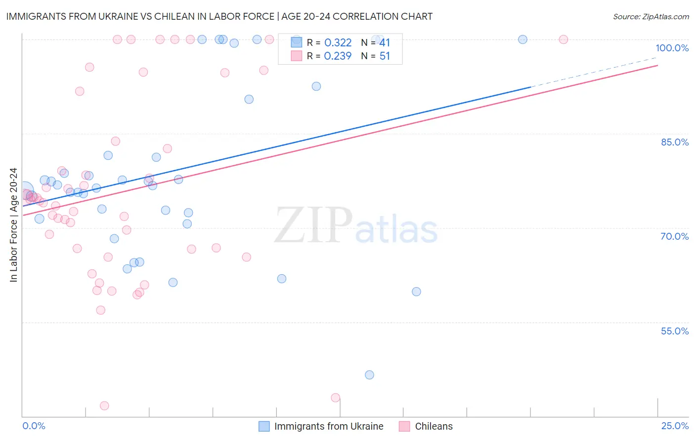 Immigrants from Ukraine vs Chilean In Labor Force | Age 20-24