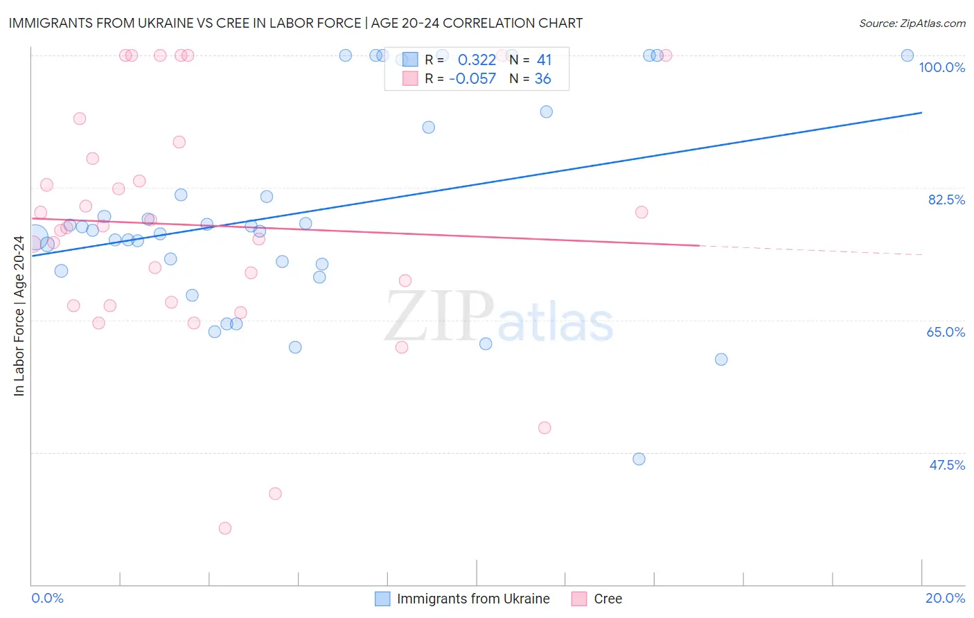 Immigrants from Ukraine vs Cree In Labor Force | Age 20-24