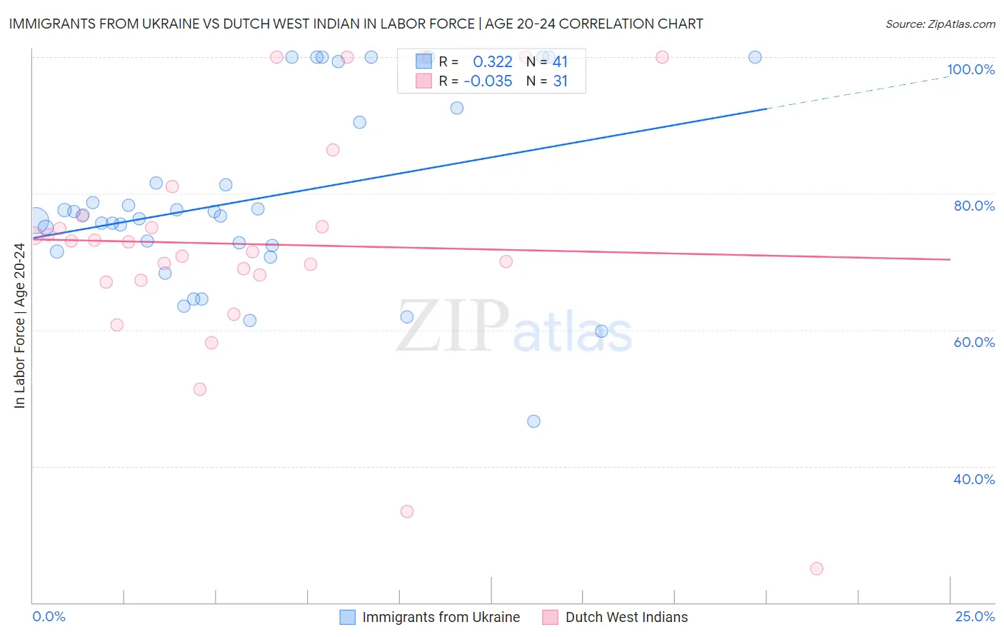 Immigrants from Ukraine vs Dutch West Indian In Labor Force | Age 20-24