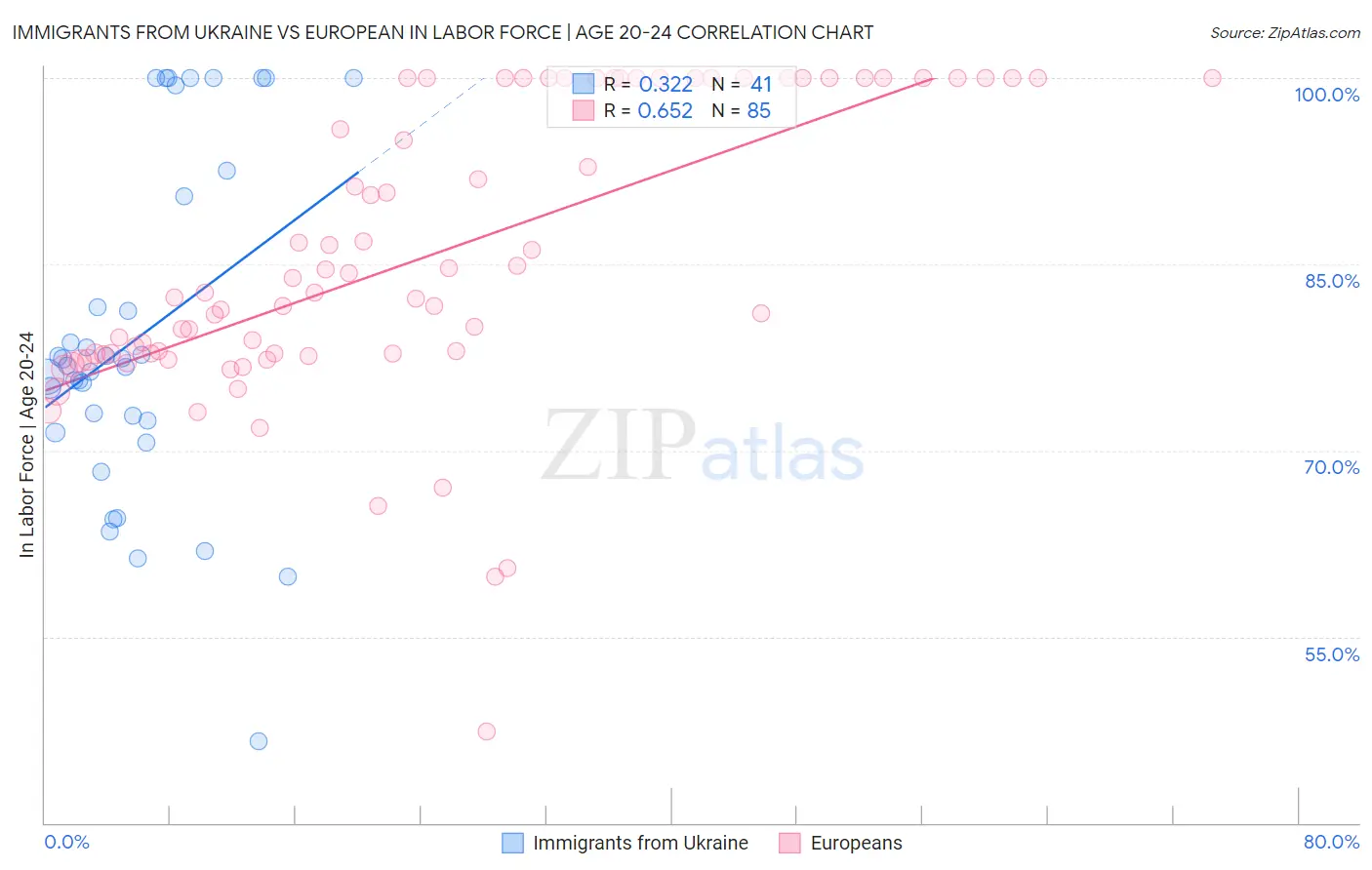 Immigrants from Ukraine vs European In Labor Force | Age 20-24