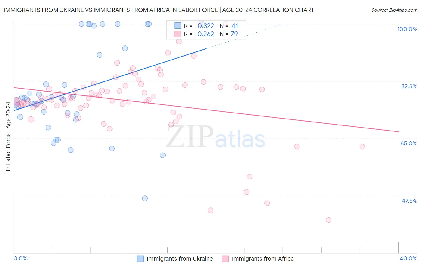 Immigrants from Ukraine vs Immigrants from Africa In Labor Force | Age 20-24