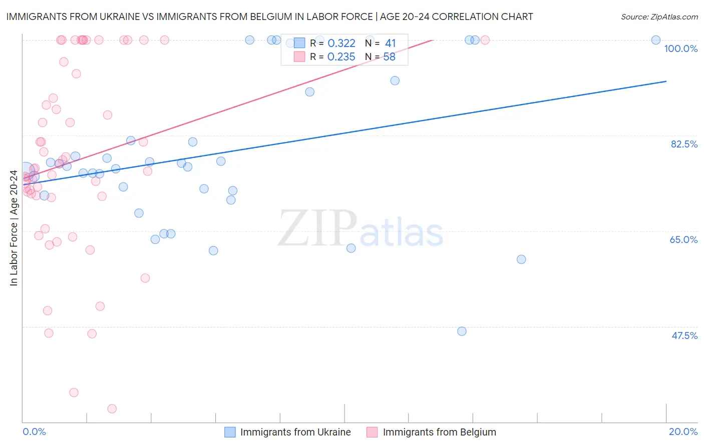 Immigrants from Ukraine vs Immigrants from Belgium In Labor Force | Age 20-24