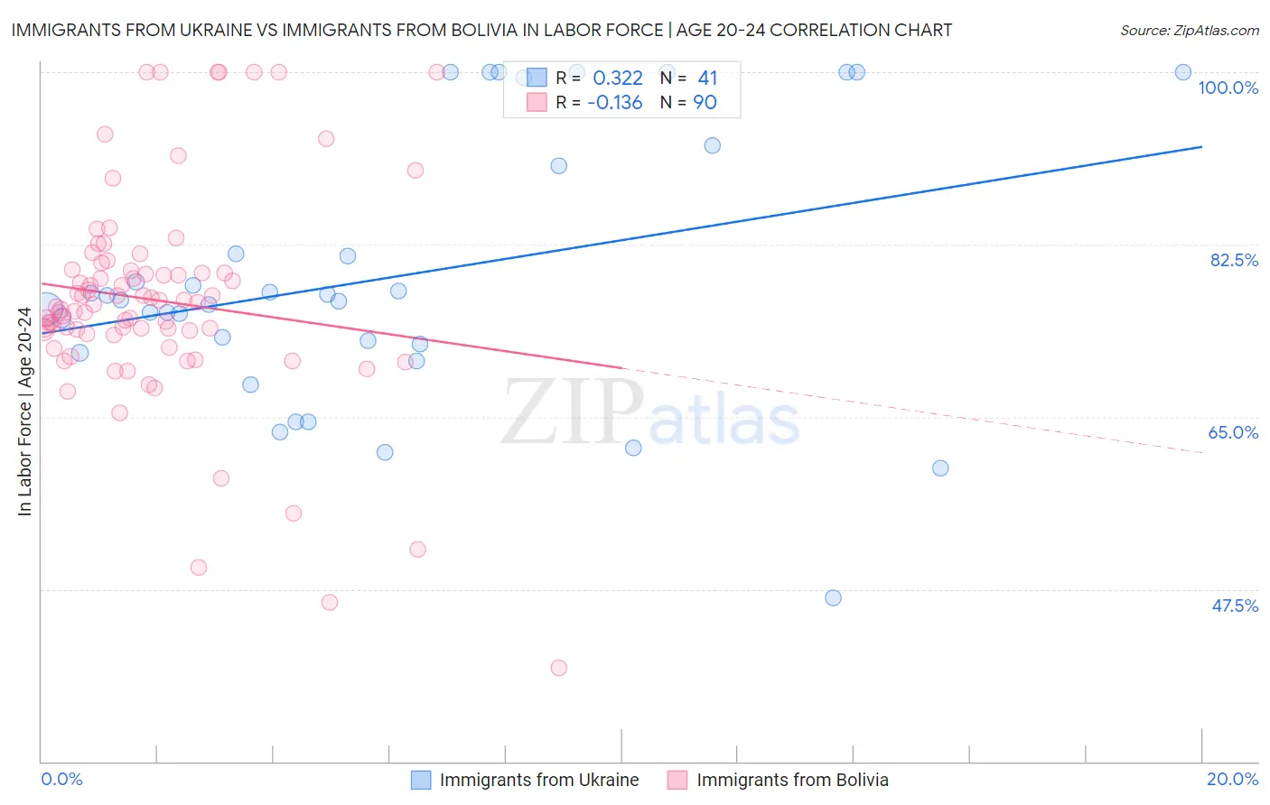 Immigrants from Ukraine vs Immigrants from Bolivia In Labor Force | Age 20-24