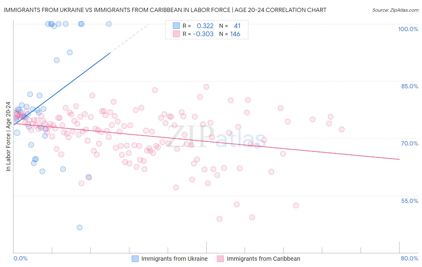 Immigrants from Ukraine vs Immigrants from Caribbean In Labor Force | Age 20-24