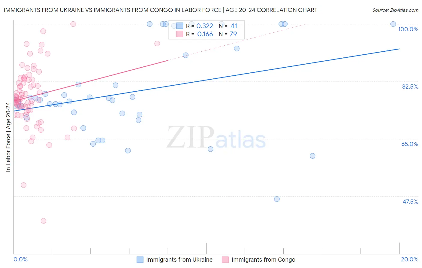Immigrants from Ukraine vs Immigrants from Congo In Labor Force | Age 20-24