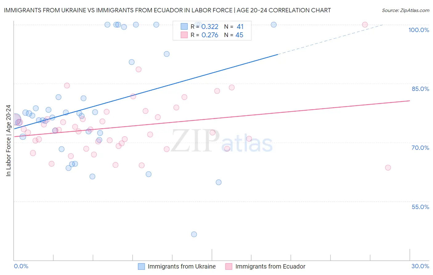 Immigrants from Ukraine vs Immigrants from Ecuador In Labor Force | Age 20-24