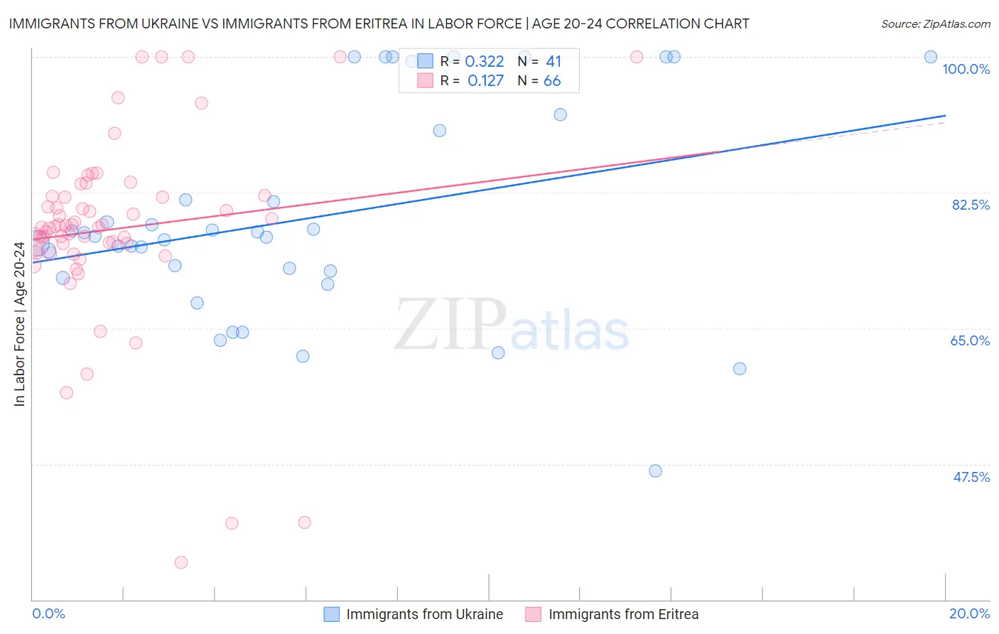 Immigrants from Ukraine vs Immigrants from Eritrea In Labor Force | Age 20-24