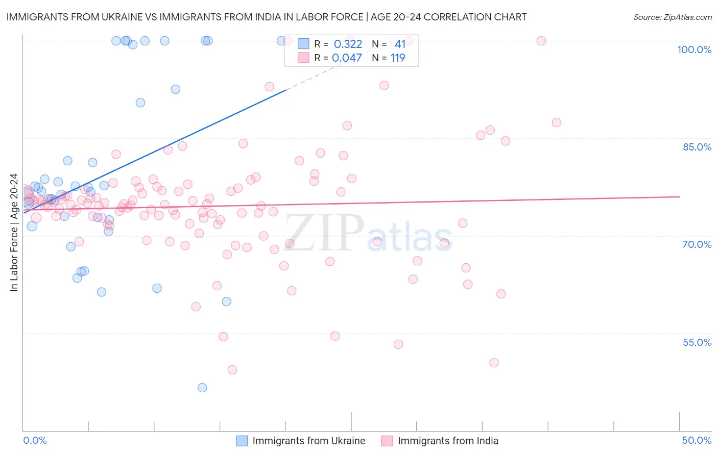 Immigrants from Ukraine vs Immigrants from India In Labor Force | Age 20-24