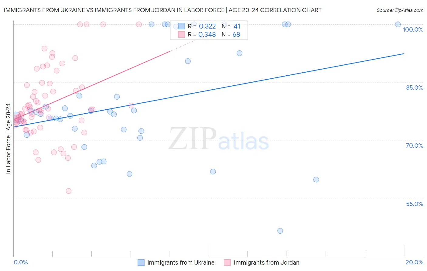 Immigrants from Ukraine vs Immigrants from Jordan In Labor Force | Age 20-24