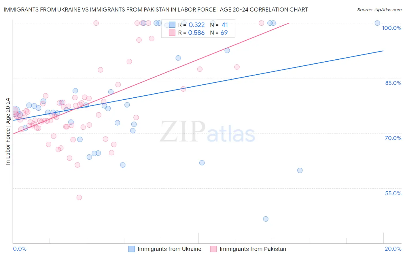 Immigrants from Ukraine vs Immigrants from Pakistan In Labor Force | Age 20-24