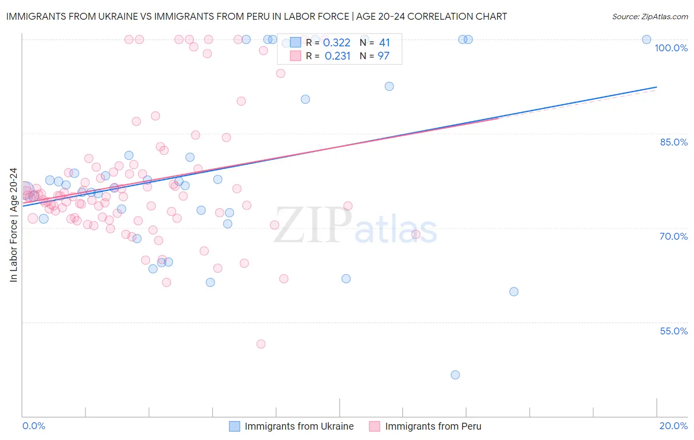 Immigrants from Ukraine vs Immigrants from Peru In Labor Force | Age 20-24