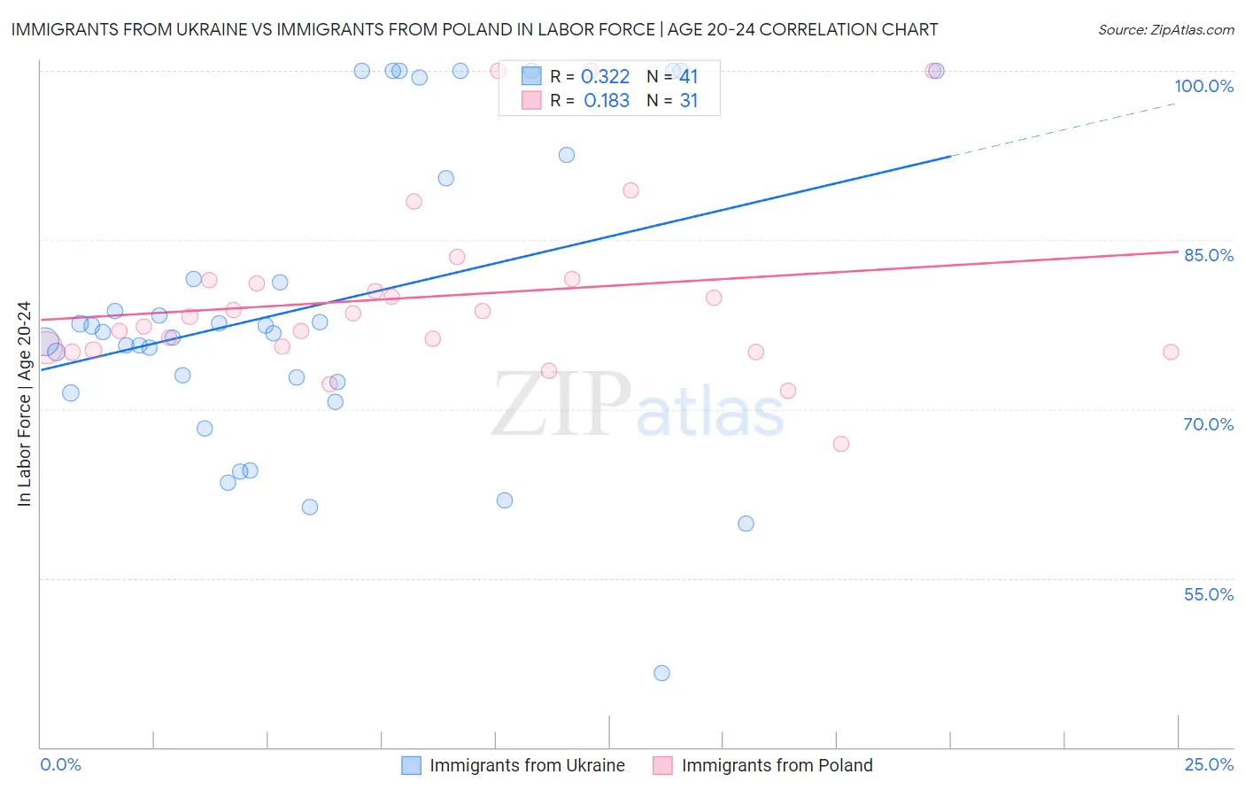 Immigrants from Ukraine vs Immigrants from Poland In Labor Force | Age 20-24