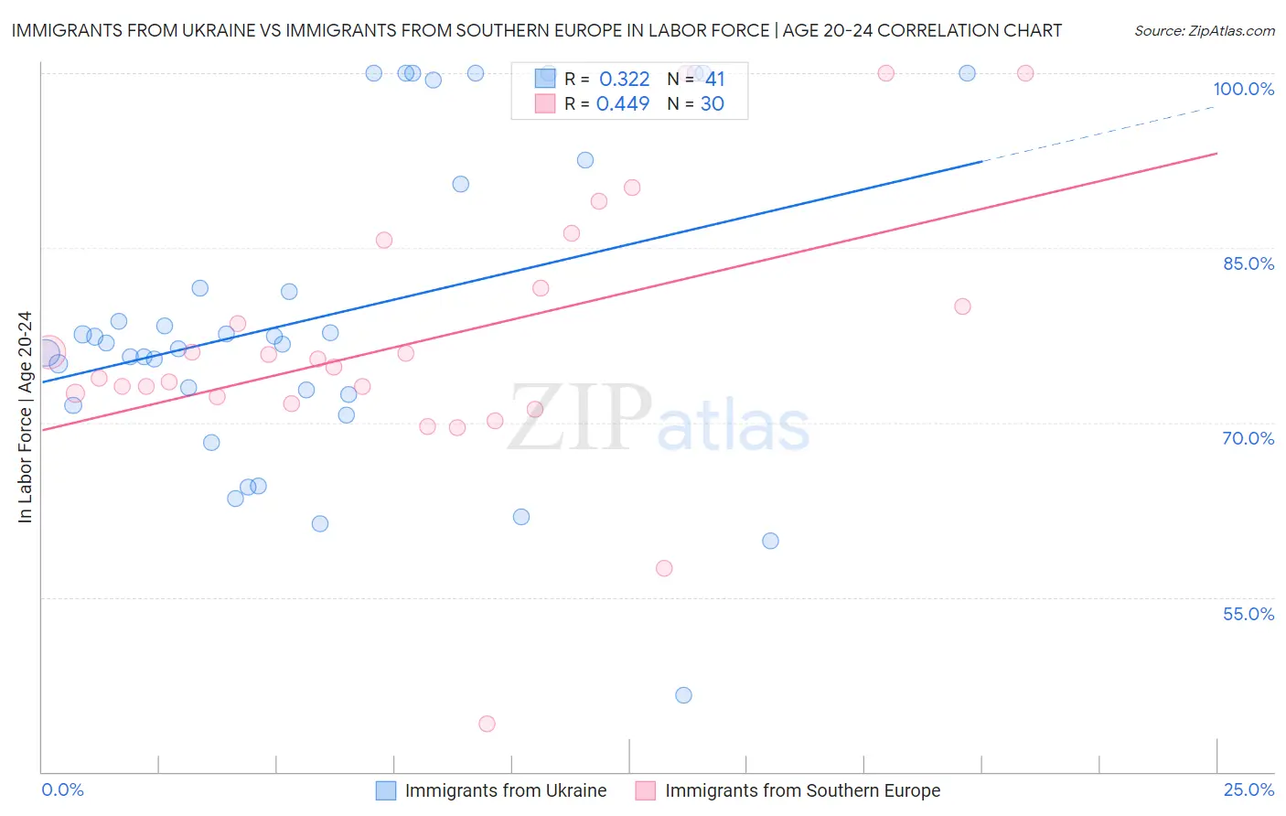 Immigrants from Ukraine vs Immigrants from Southern Europe In Labor Force | Age 20-24