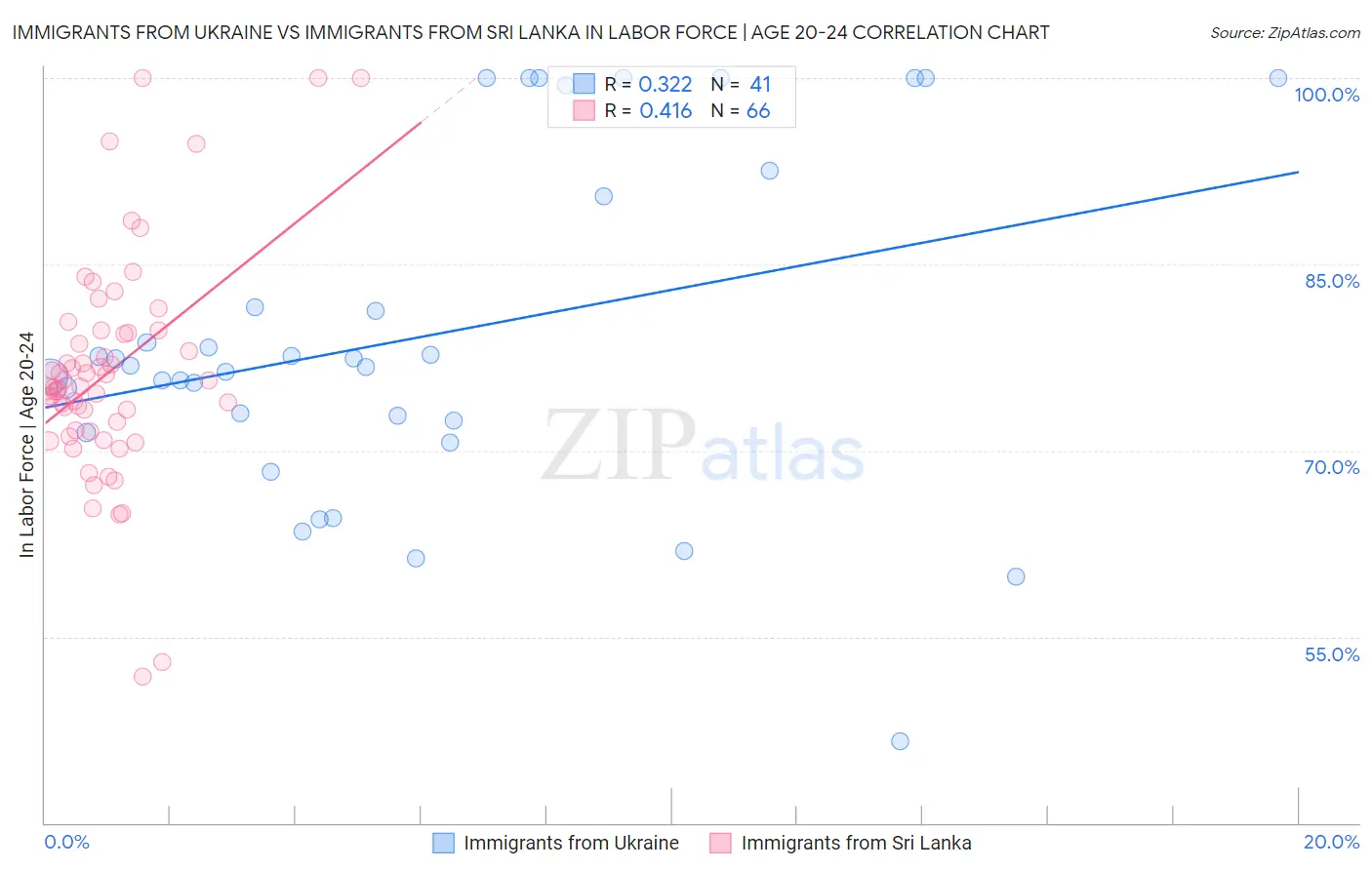 Immigrants from Ukraine vs Immigrants from Sri Lanka In Labor Force | Age 20-24