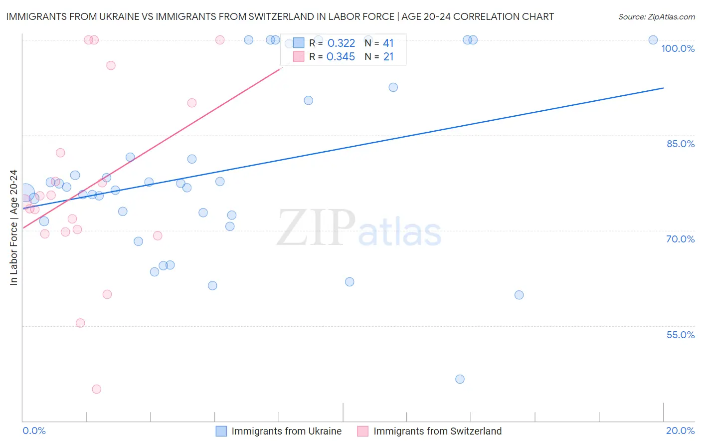 Immigrants from Ukraine vs Immigrants from Switzerland In Labor Force | Age 20-24