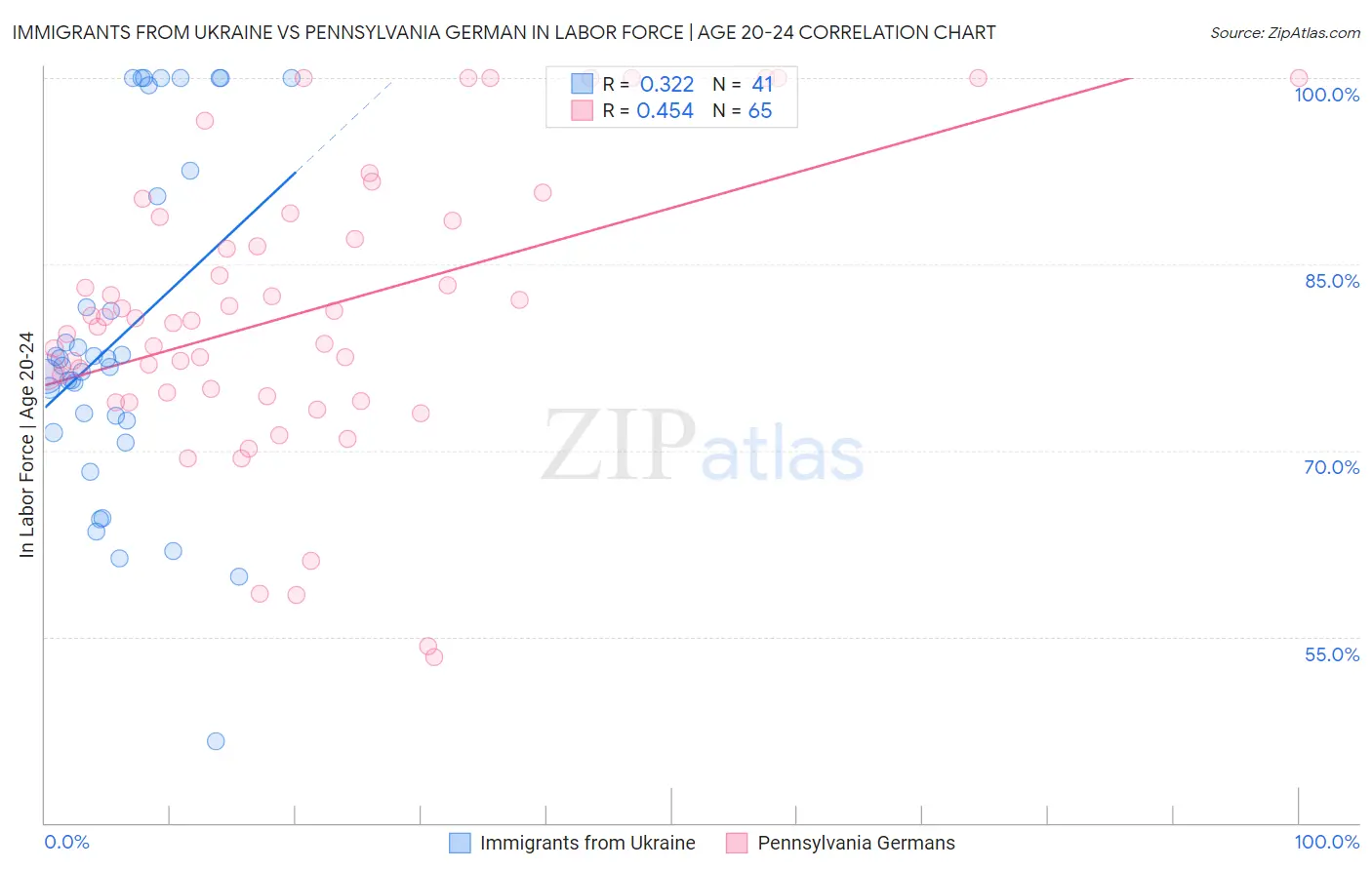 Immigrants from Ukraine vs Pennsylvania German In Labor Force | Age 20-24