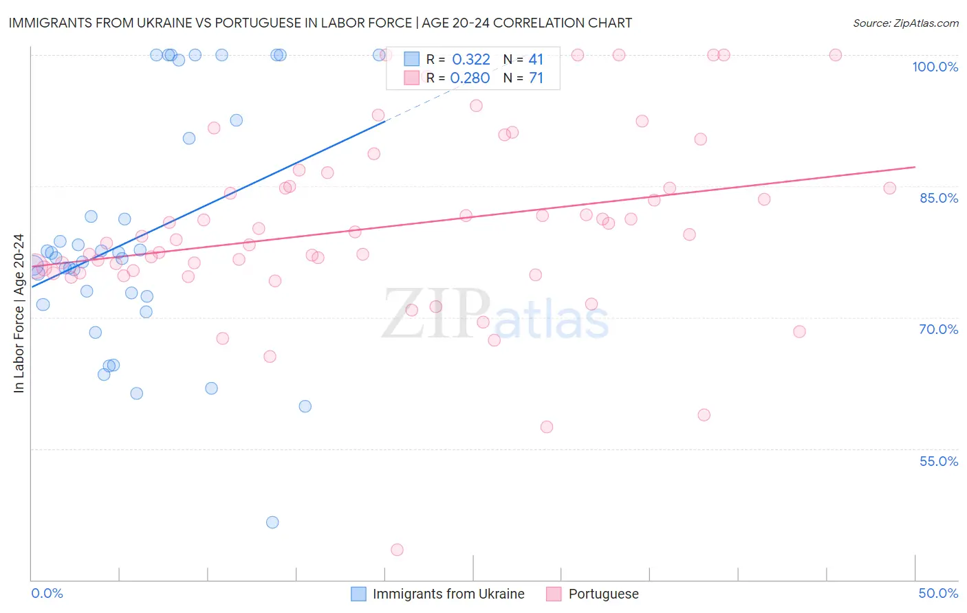 Immigrants from Ukraine vs Portuguese In Labor Force | Age 20-24