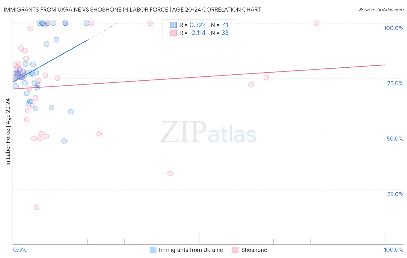 Immigrants from Ukraine vs Shoshone In Labor Force | Age 20-24